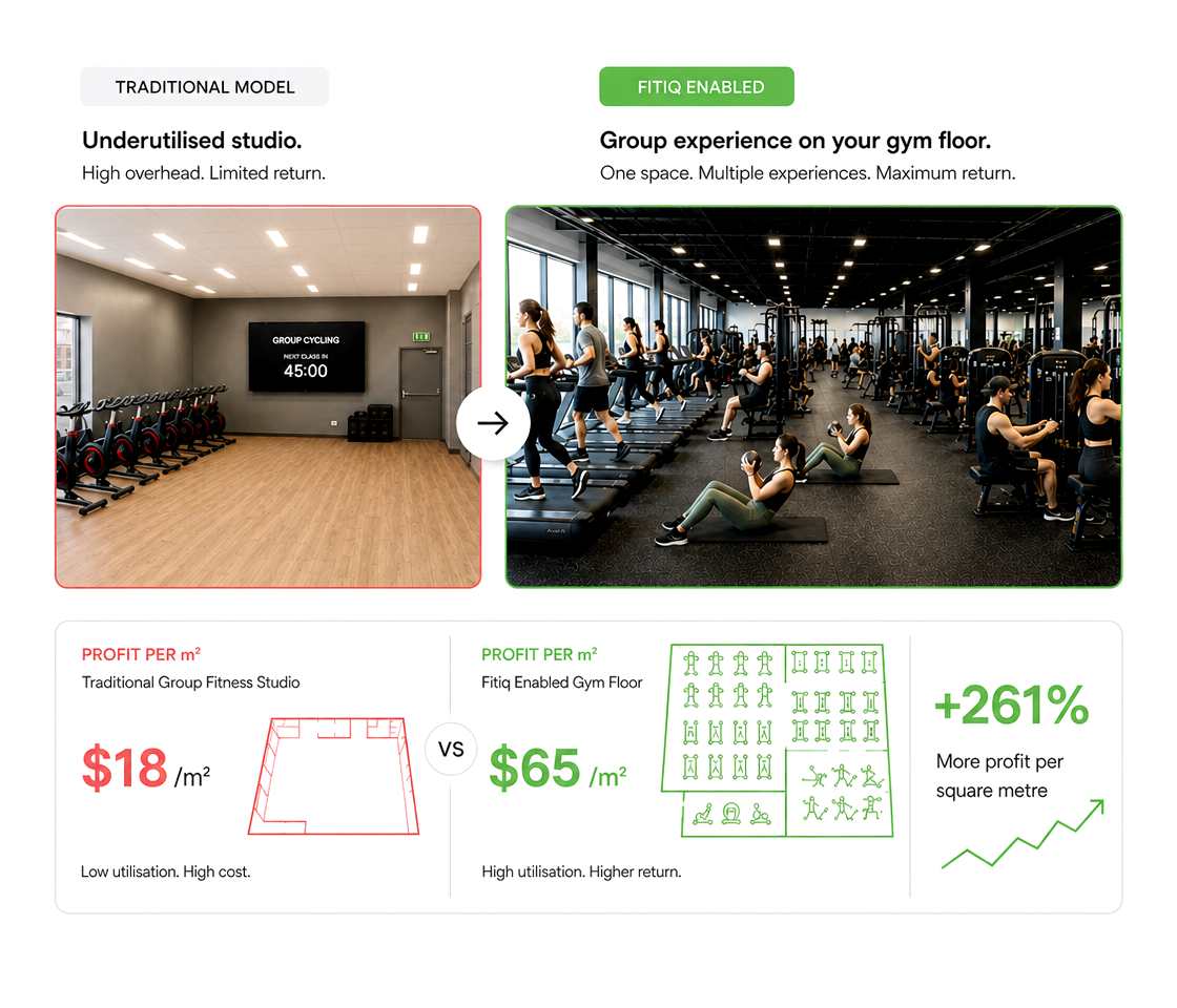 Traditional studio versus FitIQ enabled gym floor utilisation