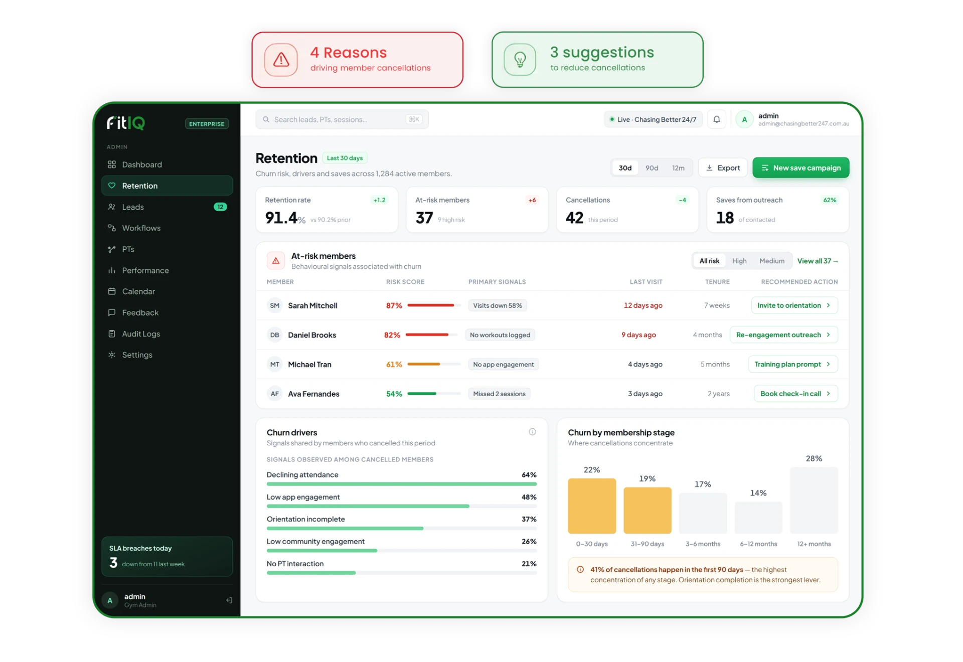 FitIQ AI retention dashboard showing at-risk members and churn drivers